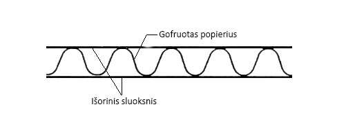 gofruotas kartonas